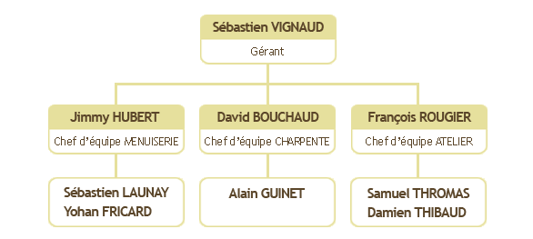 Organigramme de l'Atelier Vignaud